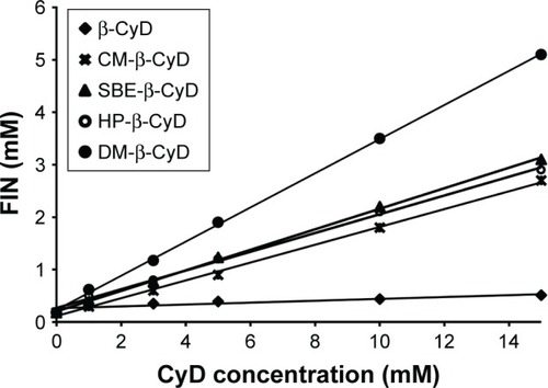 Figure 3 Phase solubility diagrams of FIN in the presence of β-CyD, CM-β-CyD, SBE-β-CyD, HP-β-CyD, and DM-β-CyD.