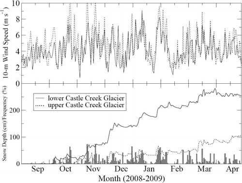 FIGURE 5 Temporal evolution of the observed daily mean 10-m wind speed and snow depth at Castle Creek Glacier, and of the simulated daily frequency of blowing snow occurrence (bars) at the upper Castle Creek Glacier site during the winter of 2008–2009.