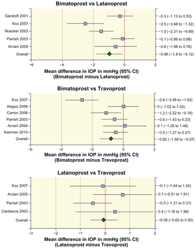 Figure 1 Forest plots of the differences in intraocular pressure between prostaglandin analogs in individual studies and in the meta-analyses of the pooled data.