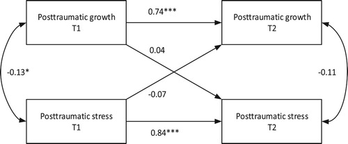 Figure 2. Cross-lagged model with standardized coefficients for posttraumatic growth and PTSD.Note: T1 = time point 1; T2 = time point 2; * p < .05. *** p < .001.