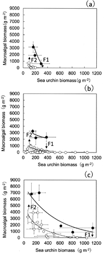 Fig. 11. Relationship between mean sea urchin and macroalgal biomass (mean ± SE) in sea urchin removal experiments. Open circles indicate autumn to winter (September–December) and closed circles indicate spring to summer (March–August). Each season corresponds to the dominant reproductive or vegetative growth season of kelps, which is expressed as bold regression curves. F1 and F2 indicate the highest density of sea urchins with the lowest macroalgal biomass and the lowest density of sea urchins with the highest macroalgal biomass, respectively. These values were determined by using the following equations fitted on the decrease (F1) or increase (F2) of algal biomass by sea urchin removal experiments: (a) Kamiinokuni (SW) F1 ≈ 0.3 kg, y = −4012ln(x) + 2333, r2 = 0.94, F2 ≈ 0.1 kg, y = −1014ln(x) + 5345, r2 = 0.98, (b) Rishirifuji (NW) F1 ≈ 0.4 kg, y = −2050ln(x) + 14 607, r2 = 0.56, F2 ≈ 0.1 kg, y = –427ln(x) + 2771, r2 = 0.61, (c) Esashi (NE) F1 ≈ 1.1 kg, y = −2566ln(x) + 19 995, r2 = 0.89, F2 ≈ 0.1 kg, y = −2123ln(x) + 14 494, r2 = 0.92.