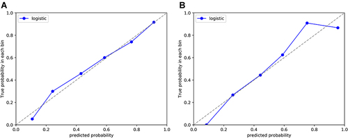 Figure 6 Calibration curves of model 5 in training set (A) and test set (B).