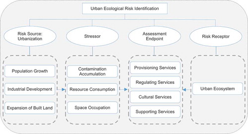 Figure 3. Urban ecological risk identification.