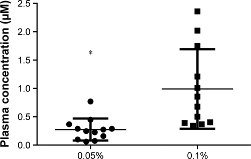 Figure S1 Ticagrelor plasma concentration.