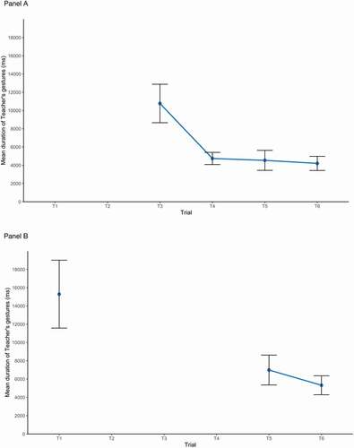 Figure 5. Duration of dance steps not occurring on all trials (Panel A: Heel-Toe, Panel B: Kick-Up-Kick-Back). Error bars represent 95% confidence intervals.