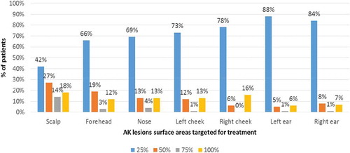 Figure 3. Percentage of area of AK lesions subjected to treatment at the last consultation.