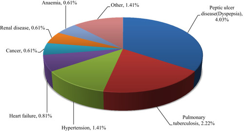 Figure 1 Comorbidity profile among study participants. Other includes retroviral infection, benign prostatic hyperplasia, irritable bowel syndrome, interstitial lung disease, and glaucoma; percentage given as per total number of patients (n = 496).