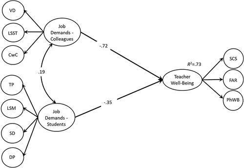 Figure 2. Model of relations between job demands, and teacher well-being.