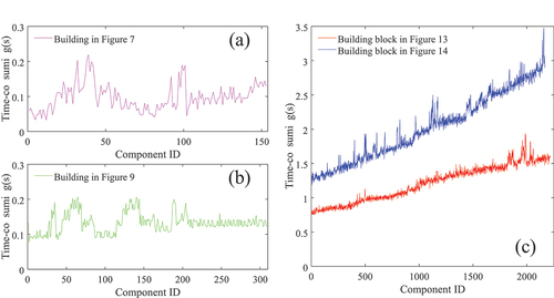 Figure 15. We assess the method’s computational efficiency by progressively fusing components on two individual buildings (Figures 10 and 12) and two blocks (Figures 13 and 14). The time taken for each fusion operation was recorded and the results are illustrated in line graphs (a), (b), and (c).