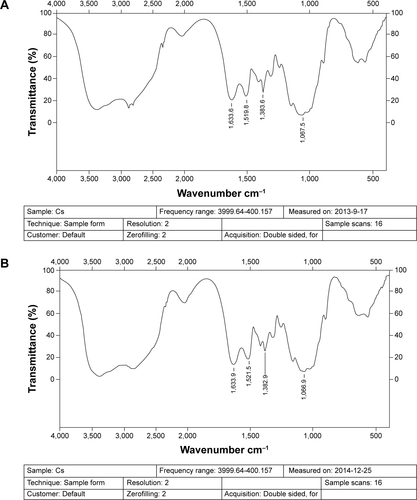 Figure S3 Scanned images of FT-IR spectra of chitosan: (A) old FT-IR spectrum and (B) new FT-IR spectrum.Abbreviation: FT-IR, Fourier transform infrared.
