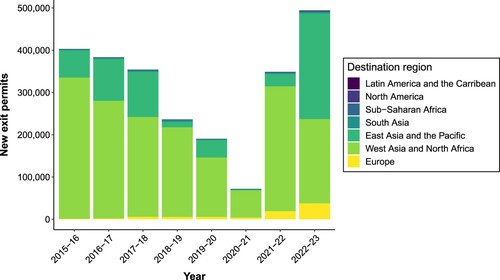 Figure 1. New labour exit permits issued by Nepal, by destination region, by year. Data: Department of Foreign Employment, Nepal (2016–2023). Note: South Asia excludes India, as no exit permits are required for India. Student migration numbers are not available, as no exit permits are required for student migration.