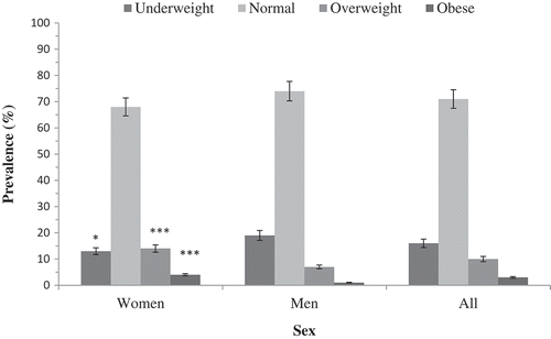 Figure 3. Prevalence of BMI categories stratified by sex. Data expressed as % with 95%CI and differences between women and men expressed as *p < 0.05, **p < 0.01 and ***p < 0.001.