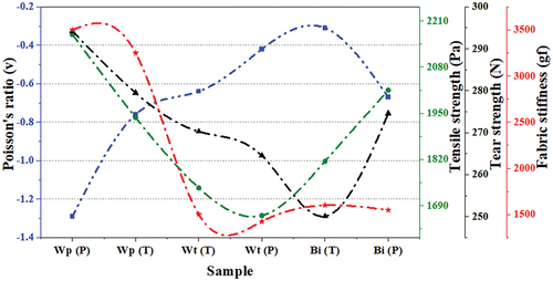 Figure 10. Poisson’s ratio against mechanical properties of auxetic 3D woven samples.