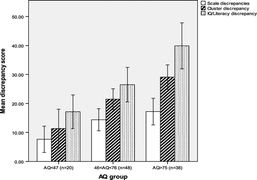 Figure 1. Mean intellectual unevenness scores of children at three different AQ levels: firstly, children with AQ below the average for the general population (boys: 46; girls: 38); secondly, children with AQ above the average for the general population; and thirdly, children with AQ scores in the clinical range (AQ > 75). Error bars represent 95% confidence intervals.