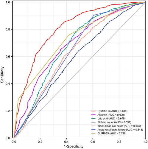 Figure 2. Comparisons of AUCs for all independent factors of AKI in patients with CAP. AUC: area under the receiver operating characteristic curve; AKI: acute kidney injury; CAP: community-acquired pneumonia.