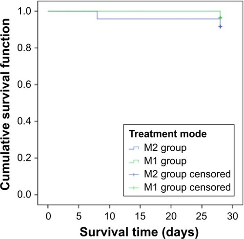 Figure 4 Survival curve of M1 and M2 groups.