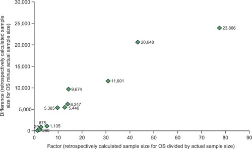 Figure 2 Additional patients required to show an OS benefita.Note: aOne studyCitation19 is not shown on the figure as the numbers are so large (x=2,460.2, retrospectively calculated increase in sample size =1,846,875).Abbreviation: OS, overall survival.