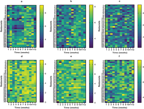 Figure 2. Heatmaps showing microbial counts recovered from coleslaw samples collected from 30 restaurants in Ibadan over a 12-week period. A = aerobic mesophilic counts, B = aerobic psychrotrophs, C = Enterobacteriaceae, D = Lactic Acid Bacteria, E = yeasts and molds, F = total anaerobes.