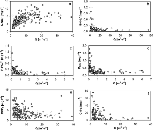 Fig. 6 The dependence of the studied water quality parameters on flow in the rivers (a, e) Sázava, (b) Vsetínská Bečva, (c, d) Jevišovka and (f) Úhlava.