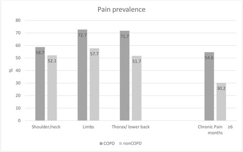Figure 1 Pain prevalence and pain localization during the past 14 days and prevalence of chronic pain ≥6 months in participants with COPD and nonCOPD. Data are unadjusted and presented as percentages.