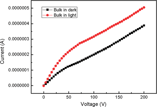 Figure 4. I–V curve of bulk SrAl2O4 : Eu, Dy in dark or in light, V: 0–200 V.