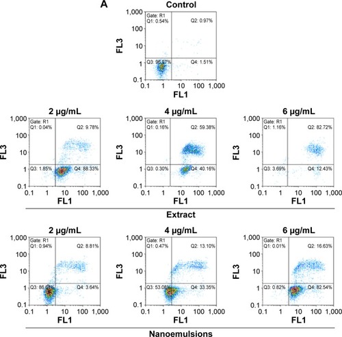 Figure 10 Apoptosis of H460 cell line.Notes: Apoptosis as affected by curcuminoid nanoemulsions and Curcuma longa extract (A) and quantitative analysis of viable cells (Q3) (B), early apoptosis cells (Q4) (C), and late apoptosis cells (Q2) (D). Control represents the cells incubated with medium only. Data with different letters are significantly different at P<0.05.