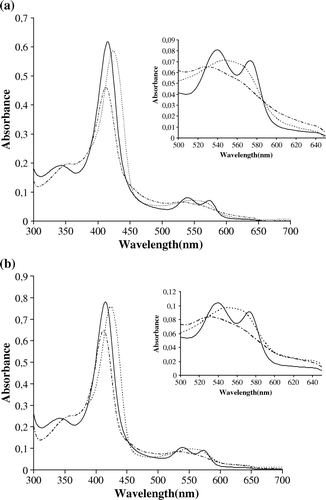 Figure 5.  UV/Vis Spectra of RecB2 (a) and B2-GST (b). Absorption spectra were measured in saline buffer buffer (see Materials and Methods) at 25°C for ferric hexacoordinated form (long-dashed line), deoxy ferrous pentacoordinated form (short-dashed line) and oxy form (solid line).