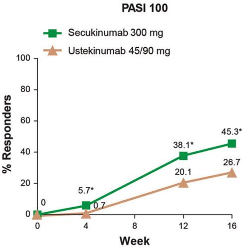 Figure 3 Clear skin responses (PASI 100) was greater among secukinumab treated patients compared to ustekinumab at every time point from week 4 out to week 16 in the CLARITY study. *p < 0.0001.Notes: Reproduced from Bagel J, Nia J, Hashim PW, et al. Secukinumab is Superior to Ustekinumab in Clearing Skin in Patients with Moderate to Severe Plaque Psoriasis (16-Week CLARITY Results). Dermatol Ther (Heidelb). 2018;8(4):571-579. Copyright © 2018, Springer-Verlag GmbH Germany, part of Springer Naturek.Citation26