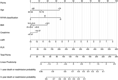 Figure 2 Integrating with systemic inflammatory indicators and traditional prognostic factors, a novel nomogram was constructed for the adverse outcome prediction in patients with CHF. The line segment corresponding to each variable is marked with a scale, representing the range of values available for that variable, while the length of the line segment reflects the size of the factor’s contribution to the ending event. “Point” indicates the individual score corresponding to each variable at different values, and “total Point” represents the sum of the individual scores of all variables taken together. Using the total score as a basis and drawing a vertical line downwards, one can know the corresponding future survival rates for that patient for 1, and 3 years.