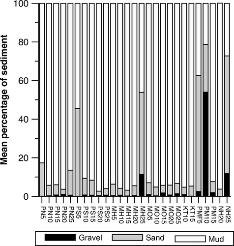 Figure 5  Particle size, gravel (>2 mm), sand (2–0.063 mm) and muds/fines (<0.063 mm), of Tasman Bay sediments.