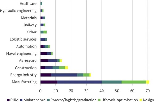 Figure 7. DT maintenance applications to different economic sectors (Errandonea et al. Citation2020) (This figure is available in colour online).