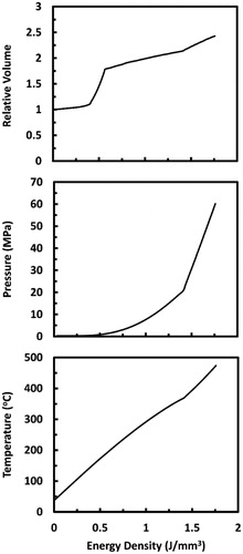 Figure 2. The evolution of tissue’s relative volume (ratio of volume to initial volume), pressure, and temperature as a function of volumetric energy density in the tissue. The results are obtained using 10 J cm−2 pulse fluence, 20 µs pulse duration, and 3000 cm−1 absorption coefficient.