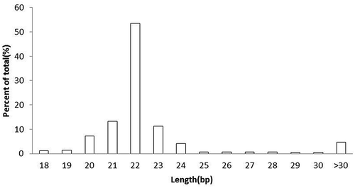 Figure 2. The distribution of the read lengths from the Solexa sequencing data.
