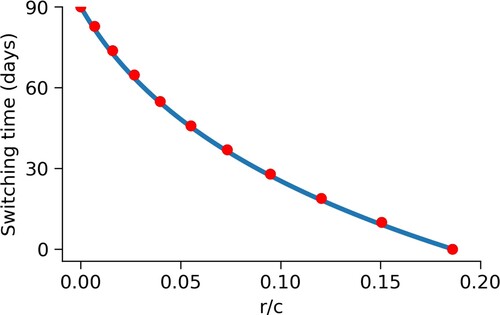 Figure 4. Switching time as a function of the ratio of the revenue and cost parameters. In this figure, we see that the switching time decreases as the revenue parameter increases relative to the cost parameter. This plot is for the SIS model with the parameters given in Table 1. In this example, the optimal mixing strategy greatly depends on the value of the revenue parameter. The solid curve corresponds to Equation (Equation19(19) rc=δmI0β[eδM(T−t1)−1]δM[mβI0+(δm−mβI0)e−δmt1],(19) ) while the circles are points where the switching time was computed numerically, using dsoa.