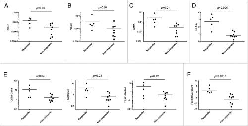 Figure 1. Comparison of expression levels of multiple immune-related genes in pre-treatment tumors between responders and non-responders. (A–D) Expression levels of PD-L1 (A), PD-L2 (B), GZMA (C), and HLA-A (D) genes in surgically resected pre-treatment tumors in responders and non-responders are shown. The y-axis indicates expression level of each gene relative to that of GAPDH. (E) The expression ratios of CD8/FOXP3, CD8/CD4 and TBX21/GATA3 are presented. (F) Predictive scores for individual patients were calculated based on expression levels of PD-L1, GZMA, and HLA-A which were significantly higher in the tumors of responders compared with those of non-responders. Horizontal lines represent the means. The Mann–Whitney U test was used to examine statistical significance.