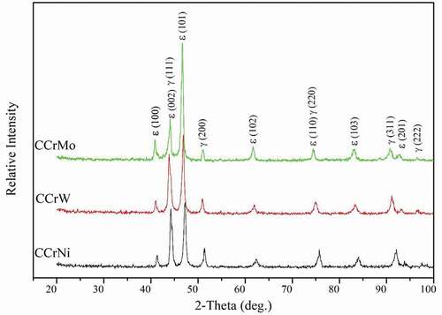 Figure 2. XRD patterns of three alloys