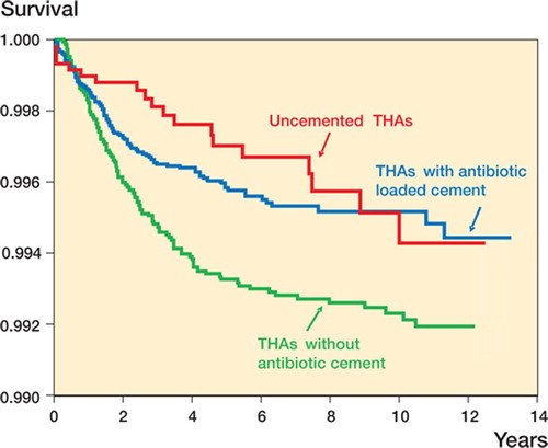 Figure 2. Cox-adjusted survival curves with infection as endpoint for uncemented arthroplasties, for cemented hip arthroplasties with antibiotic-loaded cement, and for cemented hip arthroplasties without antibiotic cement.