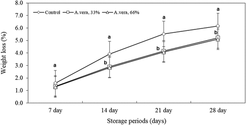 Figure 1. Effect of Aloe vera treatments on weight loss of blueberry fruit (Vaccinium corymbosum cv. Bluecrop) during storage at 0°C and 90% RH.