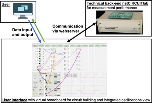 Figure 2. Structural overview of netCIRCUITlabs remote lab with user interface and technical back-end.