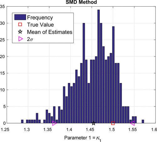 Figure 13. Frequency plot for κ1: SMD approach.