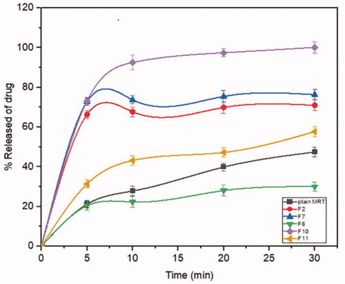 Figure 3. In-vitro release profiles of Mirtazapine-loaded into SBA-15.