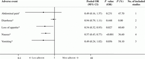 Figure 5.  Forest plot of meta-analyses of ORs pertaining to the effects of treatment-related gastrointestinal AEs on adherence. Each OR represents a pooled estimate for the corresponding adverse health outcome. All meta-analyses were conducted using a random effects model. *This OR was calculated using multiple studies and data from mutually-exclusive sub-groups within the same study. ‡This OR was derived from mutually-exclusive sub-groups in a single study. CI, confidence interval; I2 , heterogeneity index; OR, odds ratio.