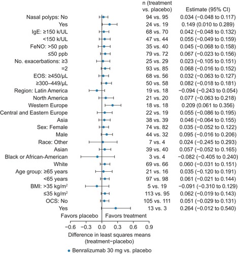 Figure 3 Change from Baseline in Prebronchodilator FEV1 (L) by Subgroup (Full Analysis Set). Average change from baseline over Days 28, 56, and 84. BMI, body mass index; CI, confidence interval; EOS, eosinophil; FeNO, fractional exhaled nitric oxide; FEV1, forced expiratory volume in 1 s; IgE, immunoglobulin E; OCS, oral corticosteroids.