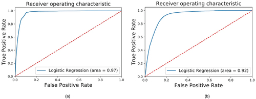 Figure 13. (a) ROC curve of Model 1, (b) ROC curve of Model 2.