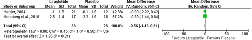 Figure 3 Forest plot of mean change in body fat (%) according to liraglutide and placebo.