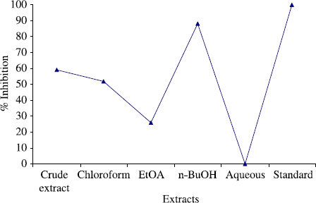 Figure 2.  Antibacterial activity of the crude extract and subsequent fractions of the Gloriosa superba Linn against S. aurous at 100 μg/mL.