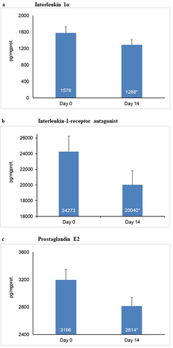 Figure 5 Biomarkers at Day 0 and Day 14. (a) Interleukin 1α. (b) Interleukin-1-receptor antagonist. (c) Prostaglandin E2. Differences from Day 0 were statistically significant (*p<0.0001) for all 3 biomarkers after 14 days of daily use.