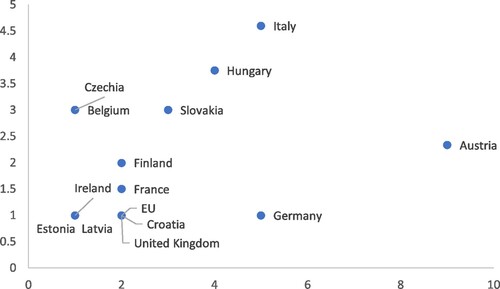Figure A7. Contestation-salience matrix regarding EU’s Russia sanctions (2018).
