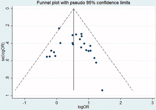 Figure 3. Funnel plot with pseudo 95% confidence limits.