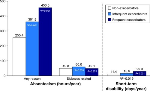 Figure 2 Annual adjusteda productivity metrics by exacerbator status.